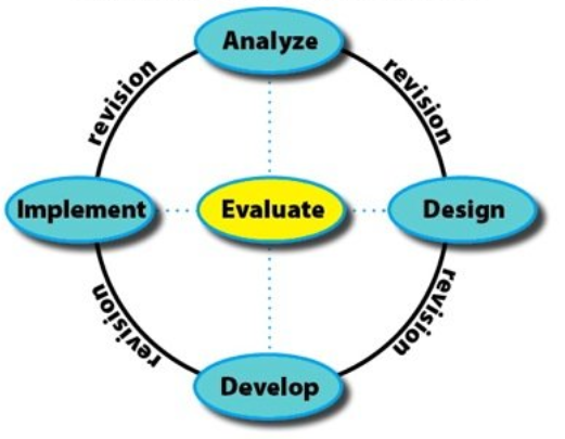 A cyclical diagram illustrating the ADDIE model of instructional design, with the stages Analyze, Design, Develop, Implement, and Evaluate. Revision arrows connect each stage.